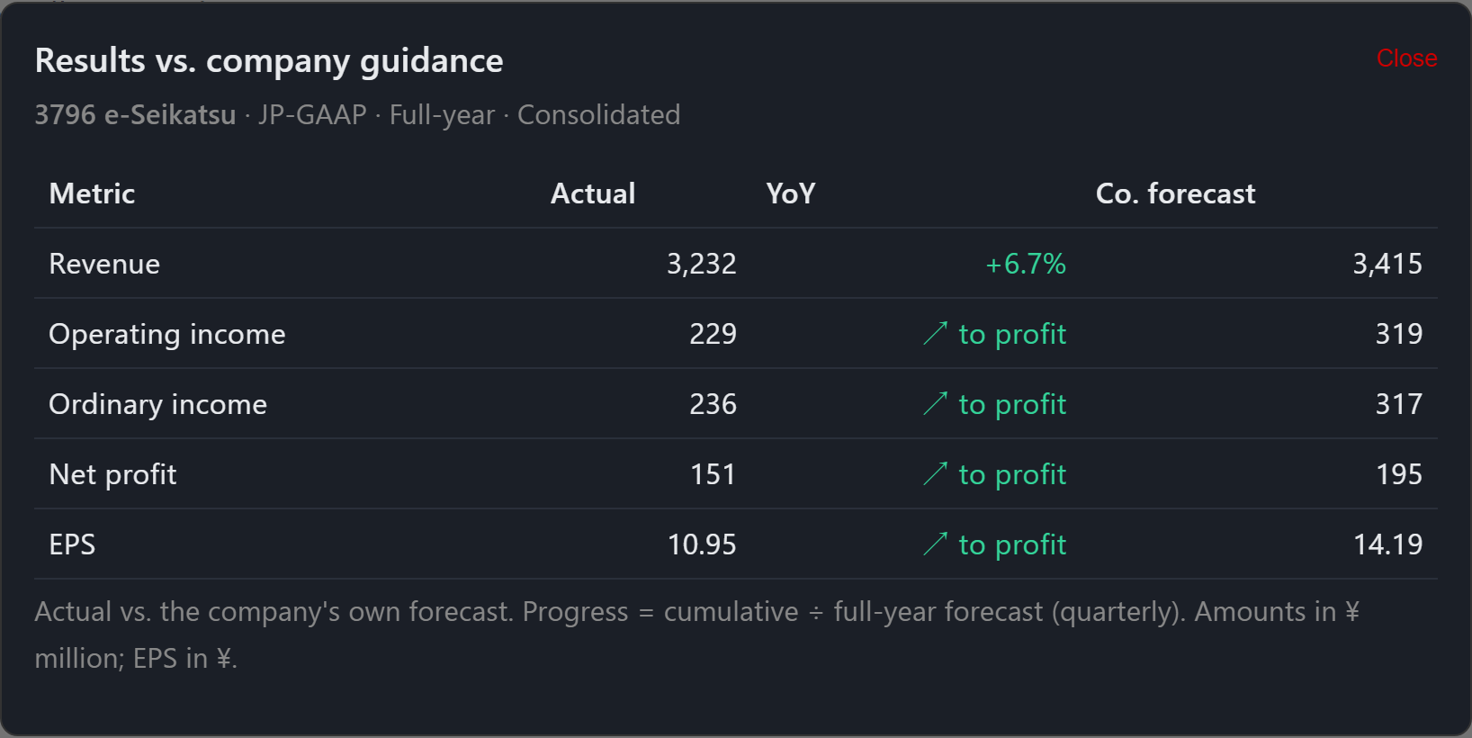 A Japanese small-cap earnings filing shown in English: actual results next to the company's own forecast, with year-over-year change and progress to the full-year plan