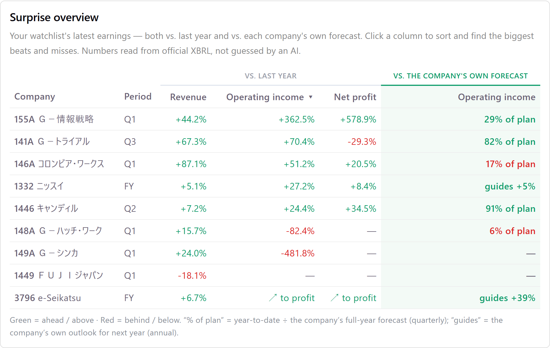 A whole watchlist of Japanese small-caps in one English table: each company's latest earnings vs. last year and vs. the company's own forecast, sortable to find the biggest beats and misses